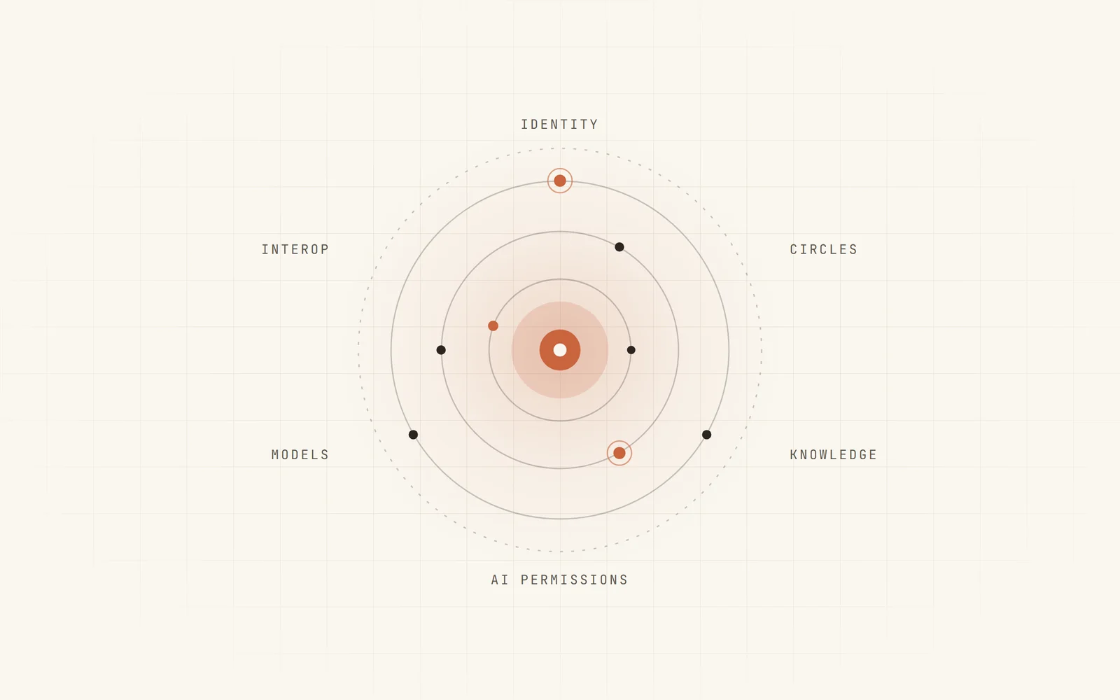 Project Heliosphere diagram: a central sun with identity, circles, knowledge, AI permissions, models, and interoperability in orbit